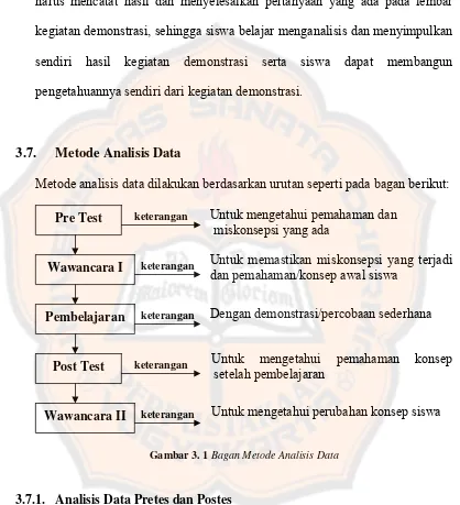Gambar 3. 1 Bagan Metode Analisis Data 