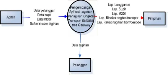 Gambar 4.2 Context Diagram Pengembangan Aplikasi Layanan Penagihan Ongkos Transport (sms gateway)