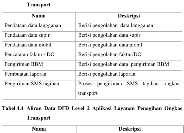 Tabel 4.4 Aliran  Data  DFD  Level 2 Aplikasi  Layanan  Penagihan Ongkos Transport