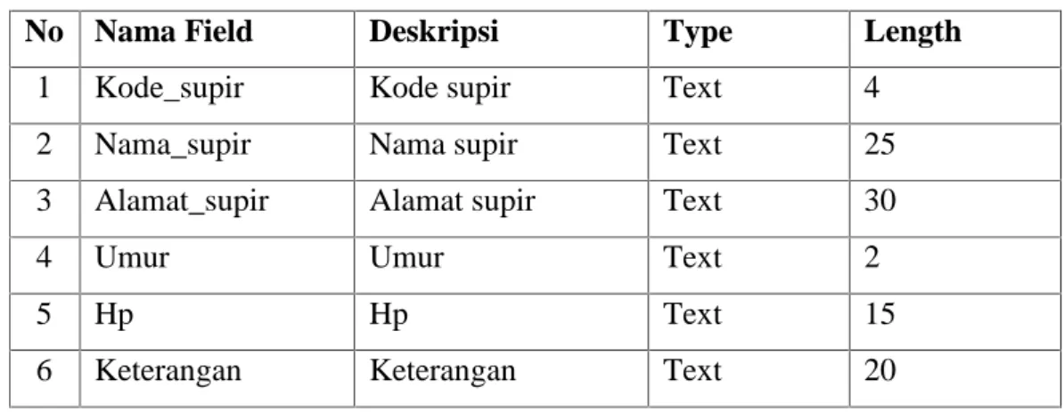 Tabel berikut ini menjelaskan tabel mobil Tabel 4.7 Tabel Mobil