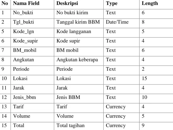 Tabel berikut ini menjelaskan tabel tagihan Tabel 4.8 Tabel Tagihan