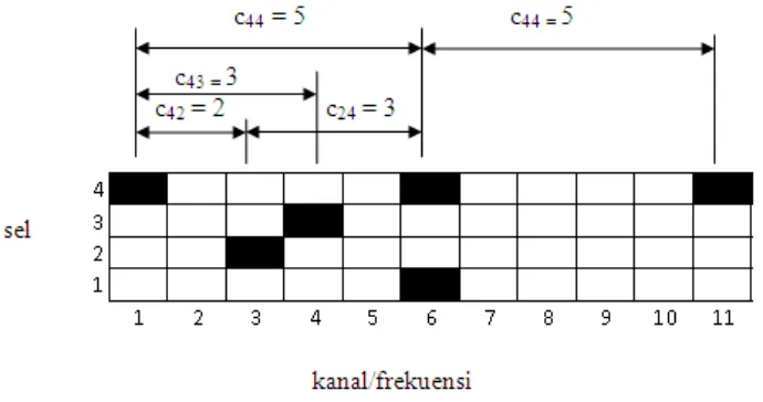 Gambar 2.5 Matrik dan Bentuk Layout Sel 