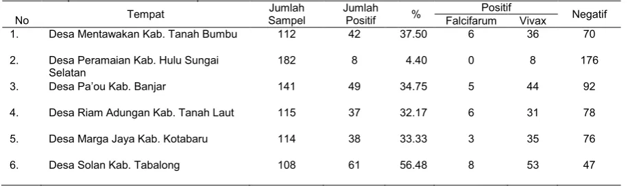 Tabel 2. Hasil pemeriksaan SDJ di 6 kabupaten endemis di Kalimantan Selatan Jumlah Jumlah 
