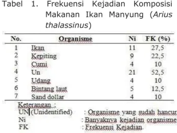 Tabel 1. Frekuensi Kejadian Komposisi  Makanan Ikan Manyung (Arius  thalassinus) 