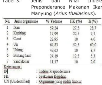 Tabel 2. Volumetrik Komposisi Makanan  Ikan Manyung (Arius thalassinus) 
