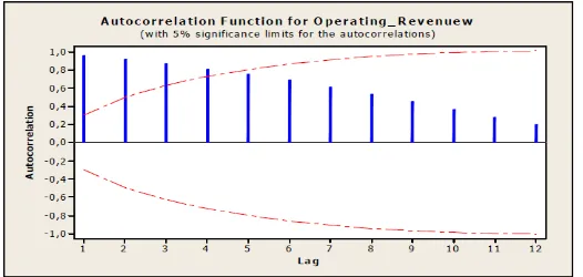 Gambar 2.6 : Diagram ACF data deret waktu non stasioner 