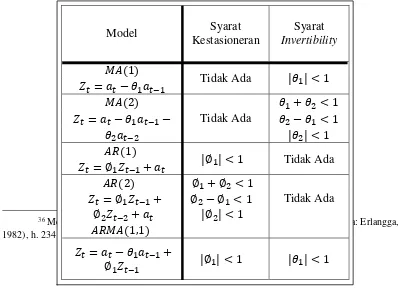 Tabel 2.2 Kondisi kestasioneran dan invertibility untuk beberapa model non-musiman 