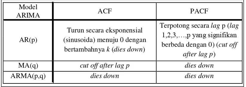 Tabel 2.3. Bentuk ACF dan PACF dari model ARIMA (p,0,q) yang 