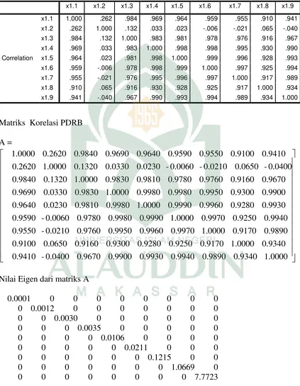 Tabel 4.5 Correlation Matrix PDRB 
