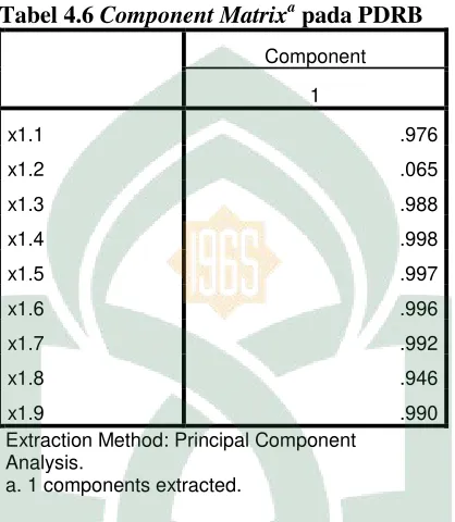 Tabel 4.6 Component Matrixa pada PDRB 