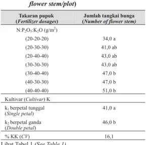 Tabel 5. Jumlah tangkai bunga/petak (Num ber  of flower stem/plot)  
