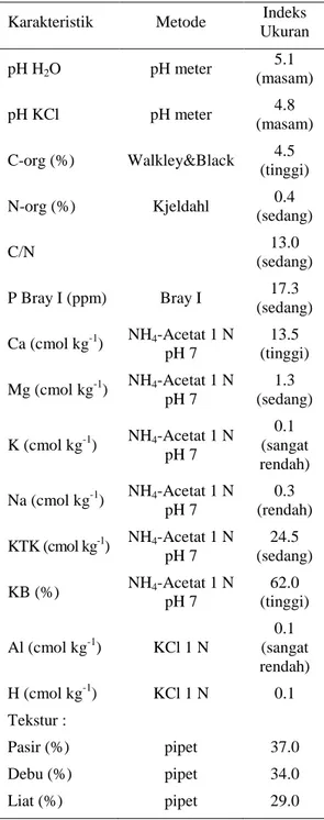 Tabel  1.  Hasil  analisis  kimia  dan  fisika  tanah  percobaan  uji  P  tanah  (SEAMEO  BIOTROP, 2015) 