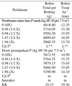 Tabel 6.  Bobot  total  tanaman  caisin  pada  pembuatan  status  hara  P  tanah  dan  dosis pemupukan P  Perlakuan  Bobot  Total per  Bedeng  (g)  Bobot Total ha-1(ton)  Pembuatan status hara P tanah (kg SP-36 per 7.5 m 2 ) 