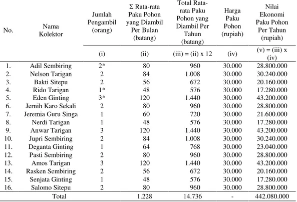 Tabel 5.   Nilai Ekonomi Pengambilan Paku Pohon Per Tahun di Desa Bintang Meriah, Kecamatan Pancur Batu,  Kabupaten Deli Serdang 