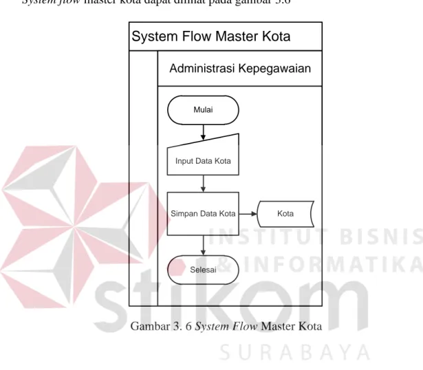 Gambar 3. 6 System Flow Master Kota 