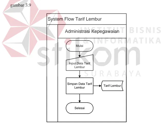 Gambar 3. 9 System Flow Tarif Lembur 