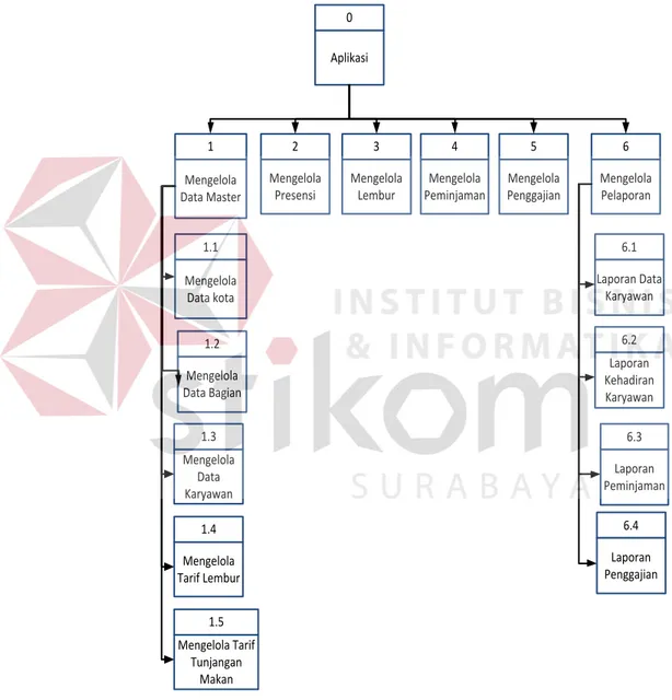 Diagram  berjenjang  merupakan  alat  perancangan  sistem  yang  menggambarkan seluruh proses yang terdapat pada aplikasi penggajian karyawan  pada  UMKM  Sablon  Garment  secara  terstruktur