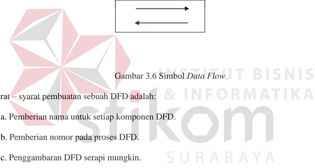 Gambar 3.6 Simbol Data Flow  Syarat – syarat pembuatan sebuah DFD adalah: 