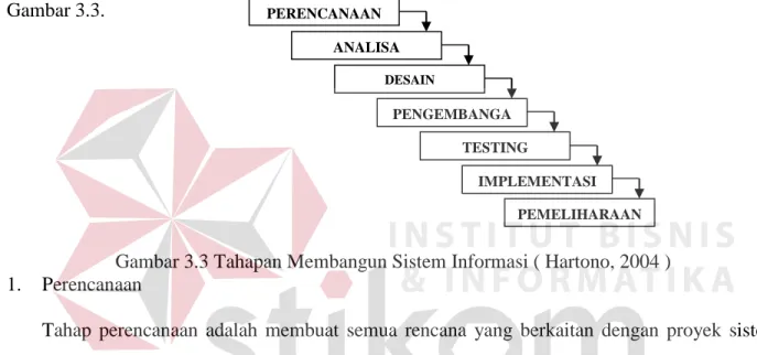 Gambar 3.3 Tahapan Membangun Sistem Informasi ( Hartono, 2004 )  1.  Perencanaan 