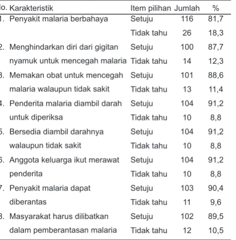 Tabel 3. Sikap responden terhadap malaria di Kecamatan Mentewe di Kabupaten Tanah Bumbu