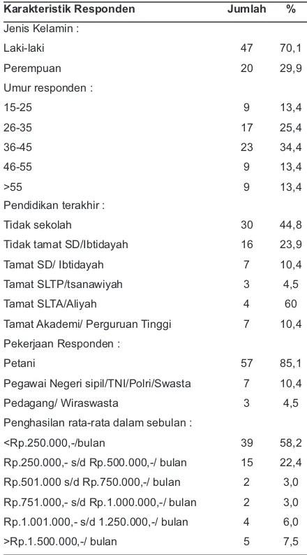 Tabel 1. Karekteristik Responden Pengetahuan dan Perilaku di Desa Sungai Uli, Kabupaten Malinau, Tahun 2012