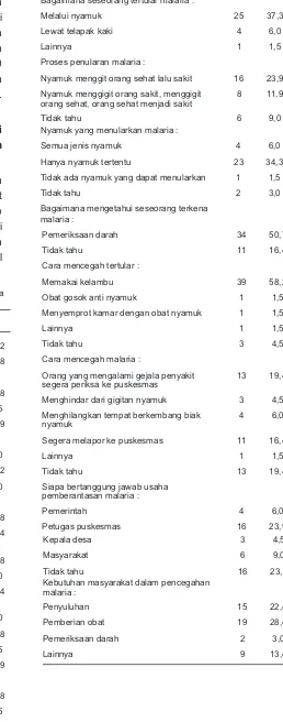 Tabel 2. Pengetahuan Masyarakat Terhadap Malaria di Desa Sungai Uli, Kabupaten Malinau, Tahun 2012