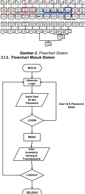 Gambar 3. Flowchart Masuk Sistem  