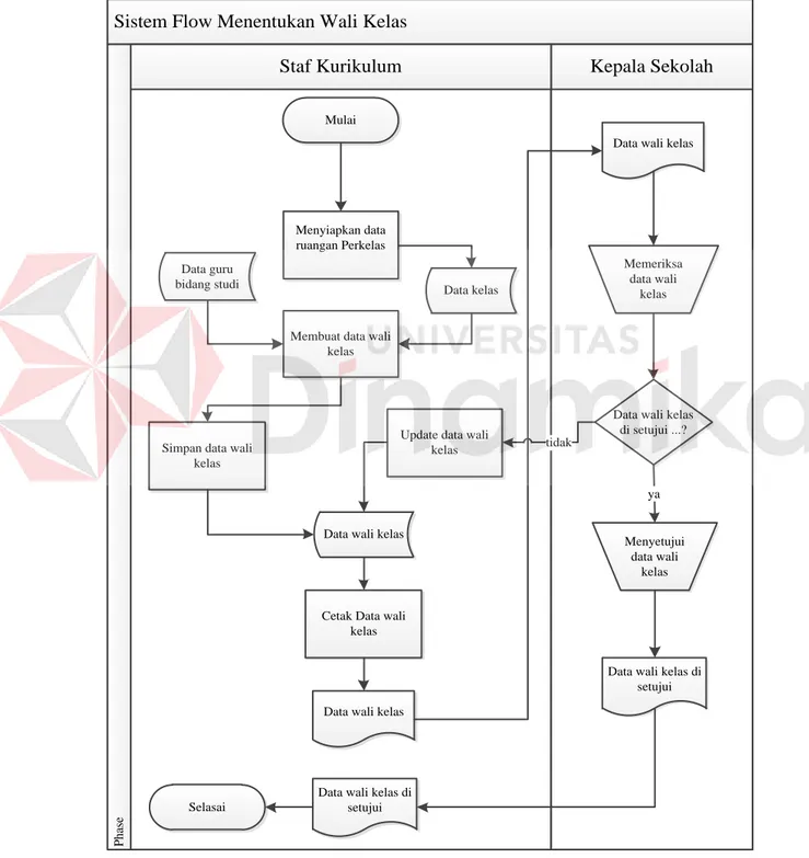 Gambar 4.9 Sistem Flow Menentukan Wali Kelas Sistem Flow Menentukan Wali Kelas