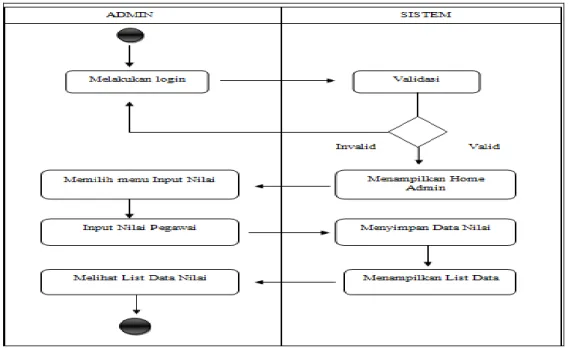 Gambar 3. Activity Diagram input nilai  6.  Activity diagram hasil penilaian 