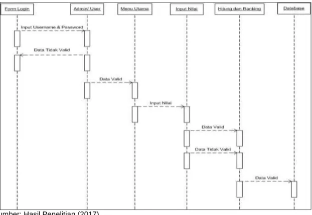 Gambar 4. Sequance Diagram input nilai   6.  Sequence diagram hasil penilaian. 