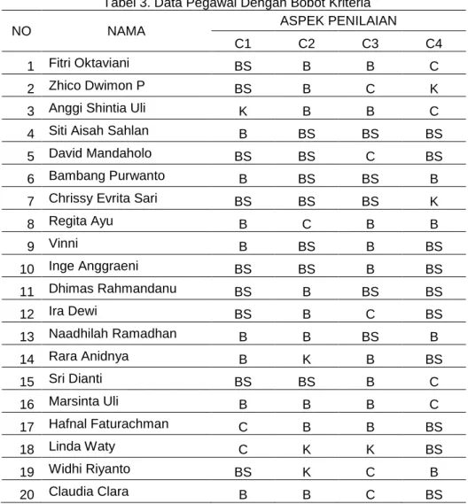 Tabel 3. Data Pegawai Dengan Bobot Kriteria 