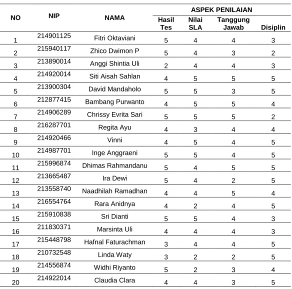 Tabel 4. Data Continue 