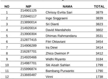 Tabel 5. Hasil Perankingan 