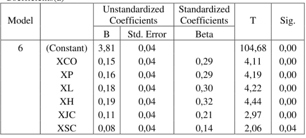 Tabel 4. Output SPSS multiple regression dengan variabel dependen attach  Coefficients(a)  Model     Unstandardized Coefficients  Standardized Coefficients  T  Sig