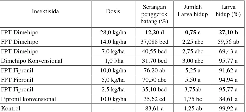 Tabel 1. Tingkat serangan dan larva  penggerek batang padi kuning  pada  infestasi larva    satu MSA insektisida  FPT   