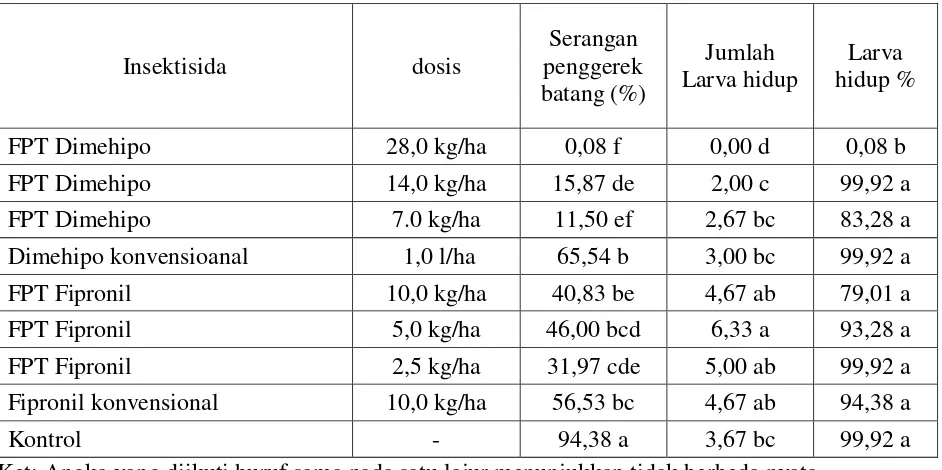 Tabel 2.  Tingkat serangan dan larva  penggerek batang padi kuning  pada  infestasi larva   dua MSA  insektisida  FPT    