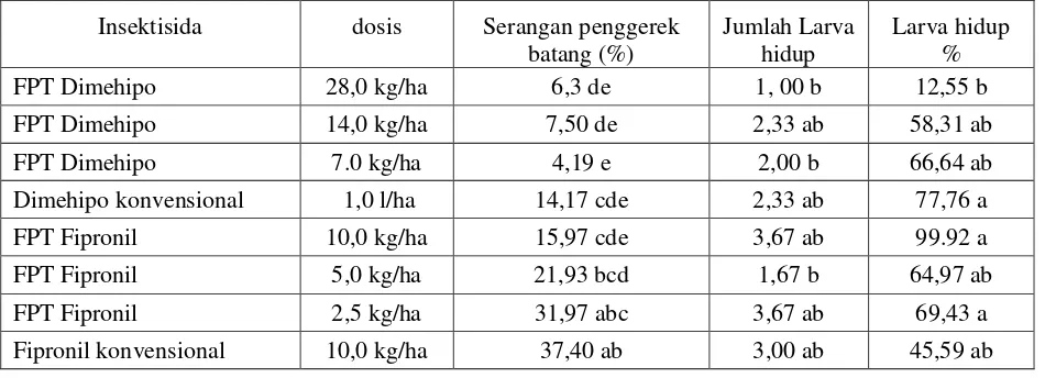 Tabel  4. Tingkat serangan dan larva  penggerek  batang padi  kuning  pada  infestasi larva  empat     MSA insektisida FPT  