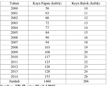Tabel 1.1 Berikut Ini Persediaan Kayu Papan Dan Kayu Balok UD. 