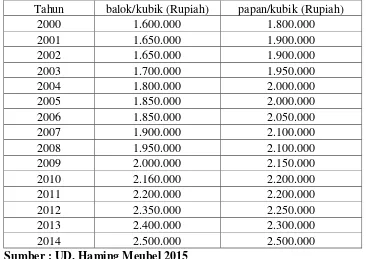 Tabel 1.3 Biaya Produksi Meubel (Kursi, Meja Dan Lemari) Per Unit:  