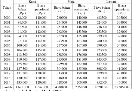 Tabel 1.5 Jumlah Produksi Meubel (Kursi, Meja Dan Lemari) Pertahun : 