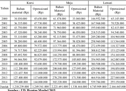 Tabel 1.6  Biaya Bahan Material dan Operasional UD. Haming Meubel dari 