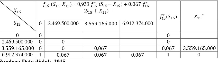 Tabel 1.9. Hasil  perhitungan pada tahap n = 15 