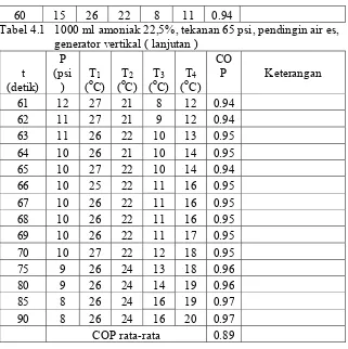 Tabel 4.2.  1000 ml amoniak 22,5%, tekanan 65 psi, pendingin air, generator vertikal 