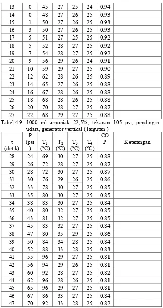 Tabel 4.9. 1000 ml amoniak 22,5%, tekanan 105 psi, pendingin 