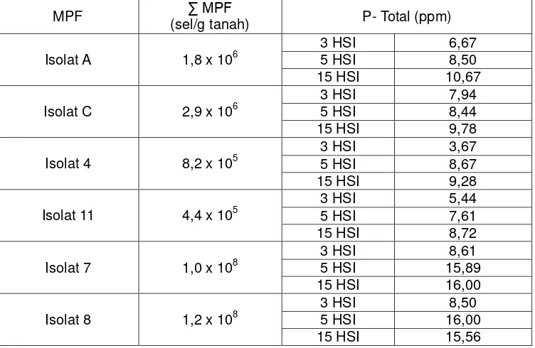 Tabel 1. Jumlah perlakuan percobaan MPF pada tanaman kedelai. 