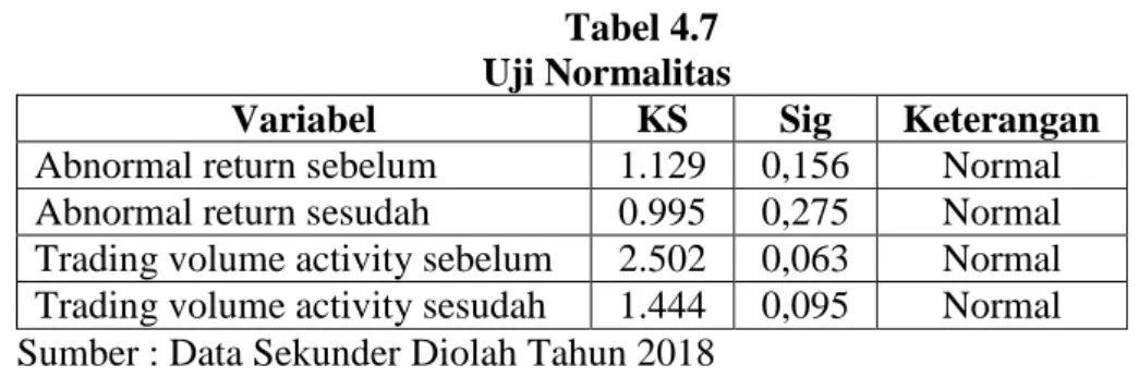 Tabel 4.7  Uji Normalitas 