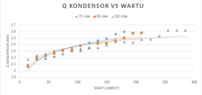 Gambar 11. Grafik Laju Kalor yang Dilepas oleh Kondensor terhadap  Waktu 