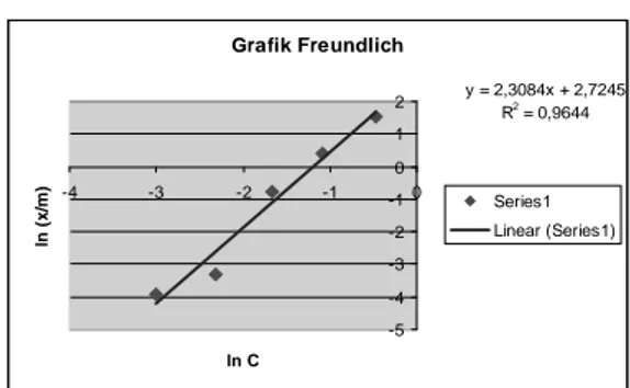 Grafik Freundlich y = 2,3084x + 2,7245 R 2  = 0,9644 -5-4-3-2-1012-4-3-2-1 0 ln Cln (x/m) Series1 Linear (Series1)