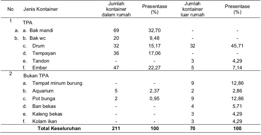 Tabel  2. Keberadaan Kontainer yang Positif Jentik Aedes sp di  Kelurahan Surgi Mufti BanjarmasinTahun 2014Positif 