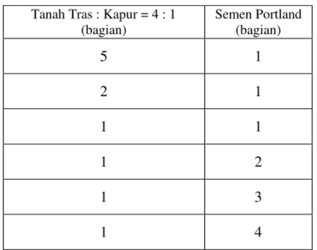 Tabel I.  Perbandingan komposisi antara tanah  tras,   kapur dan semen portland 